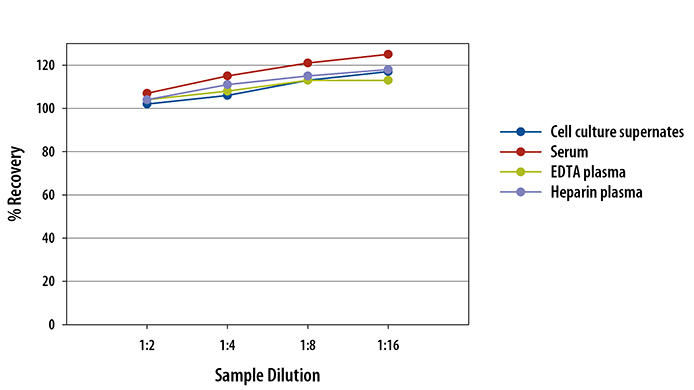 Human Leptin ELISA Linearity Curve