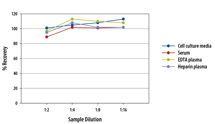 Multi-species Leukotriene B4/LTB4 ELISA Linearity