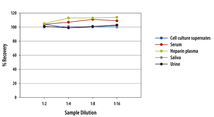Human Lipocalin-2/NGAL ELISA Linearity