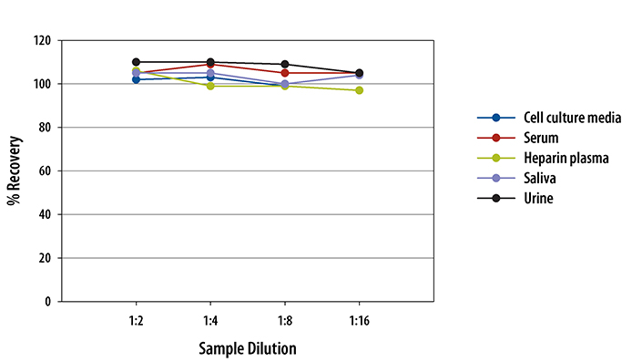Human MMP-9/Lipocalin-2 Complex ELISA Linearity