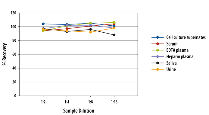 Human M-CSF ELISA Linearity