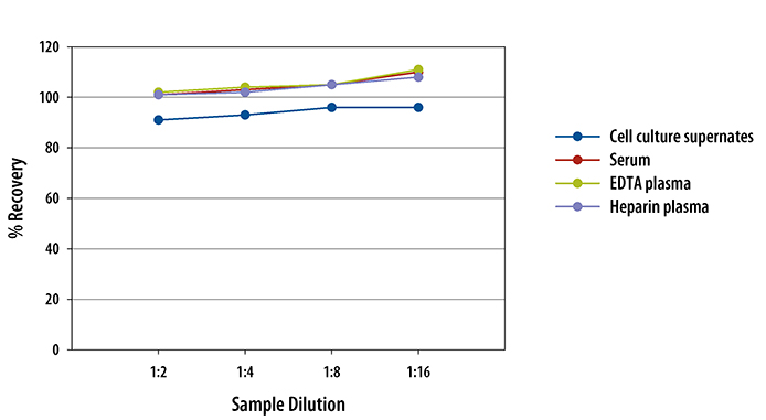 Human MBL ELISA Linearity
