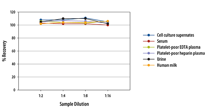 Human MIF ELISA Linearity