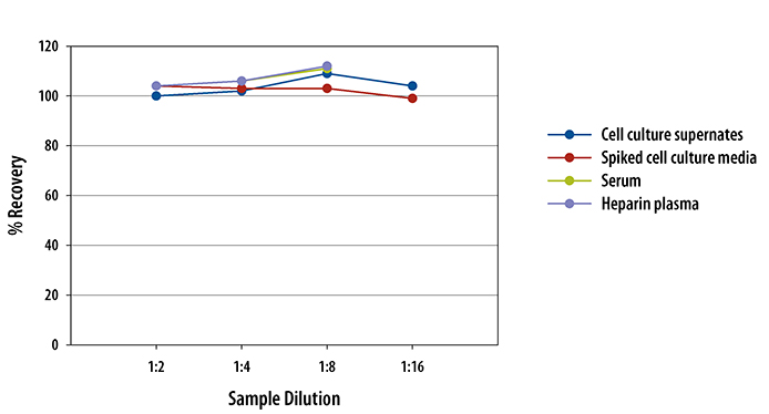 Human Pro-MMP-10 ELISA Linearity