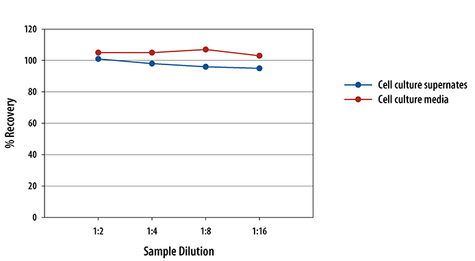 Human Pro-MMP-13 ELISA Linearity