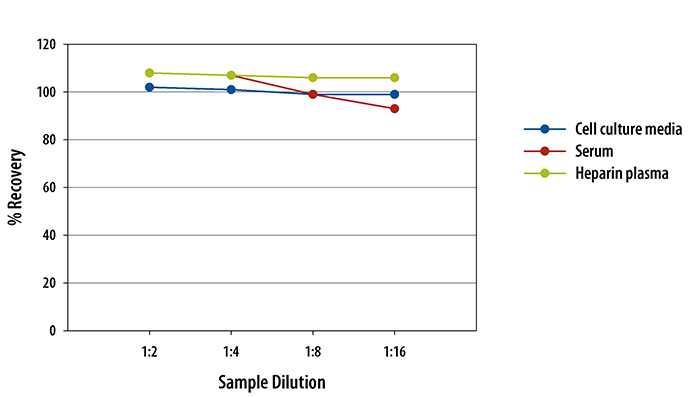 Human Pro-MMP-1 ELISA Linearity