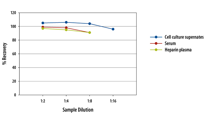 Human Total MMP-3 ELISA Linearity