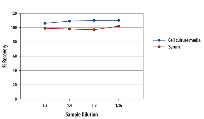 Mouse Total MMP-3 ELISA Linearity