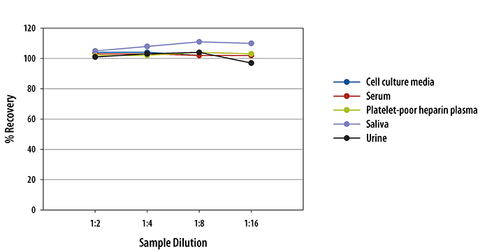 Human MMP-9 ELISA Linearity