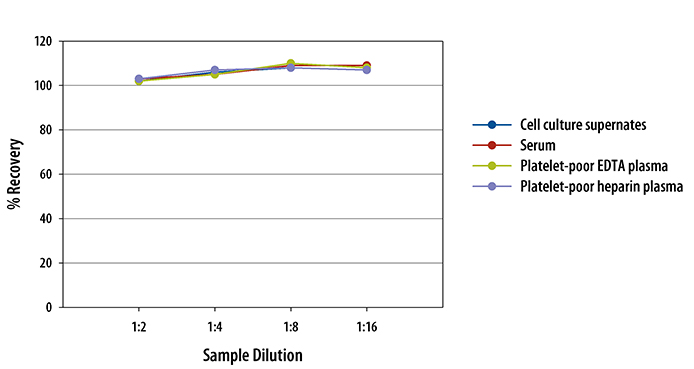 Mouse Pro-MMP-9 ELISA Linearity