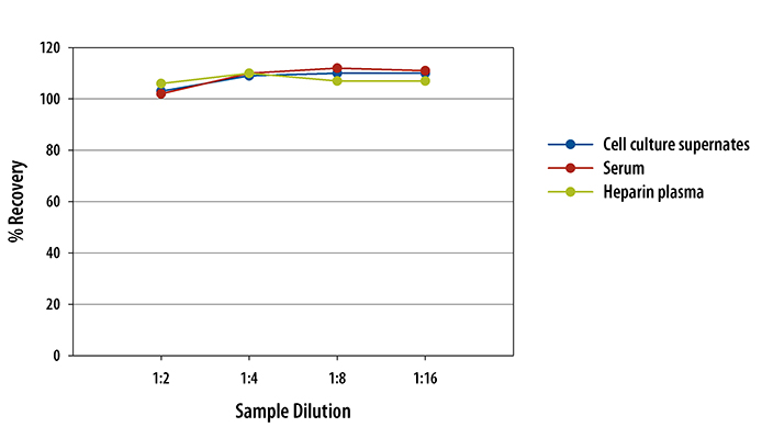 Mouse Total MMP-9 ELISA Linearity