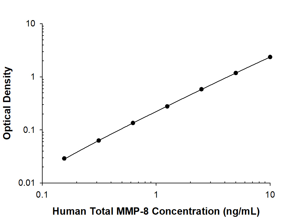 Human Total MMP-8 ELISA Standard Curve
