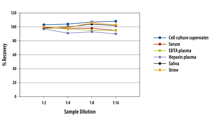 Human Mesothelin ELISA Linearity