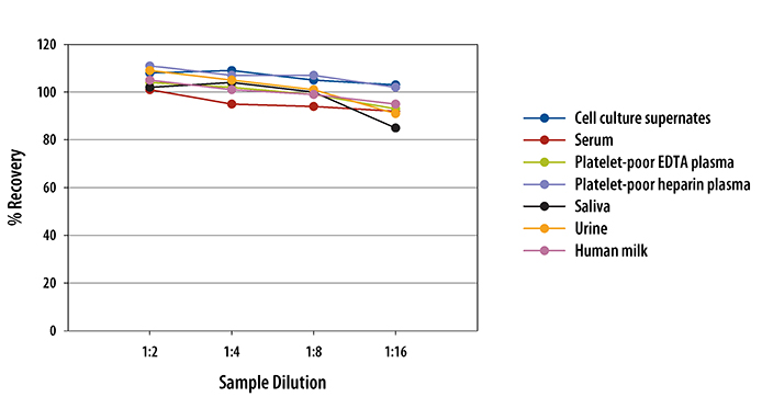 Human Myeloperoxidase/MPO ELISA Linearity