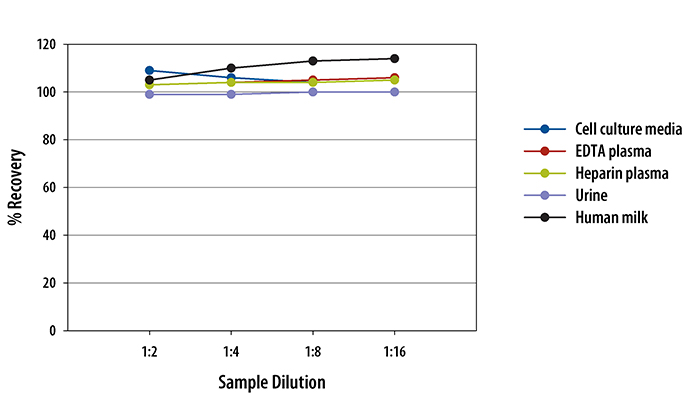 Human Osteopontin/OPN ELISA Linearity