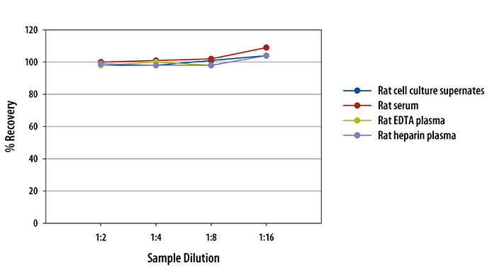Mouse/Rat Osteopontin/OPN ELISA Linearity