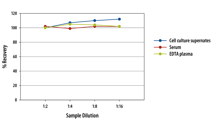 Mouse Osteoprotegerin/TNFRSF11B ELISA Linearity