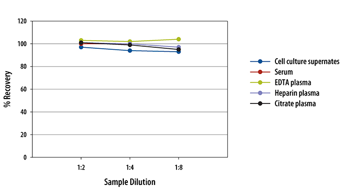 Human P-Selectin/CD62P ELISA Linearity