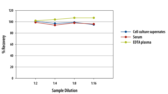 Mouse P-Selectin/CD62P ELISA Linearity
