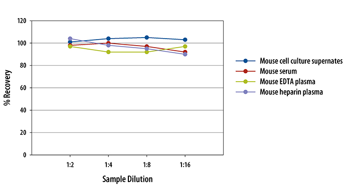 Mouse/Rat PDGF-AB ELISA Linearity