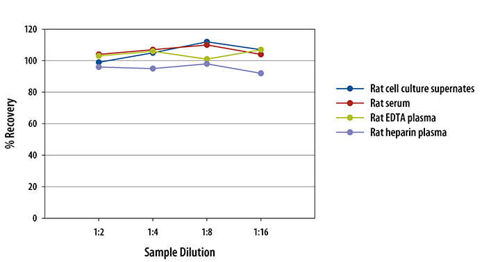 Mouse/Rat PDGF-AB ELISA Linearity