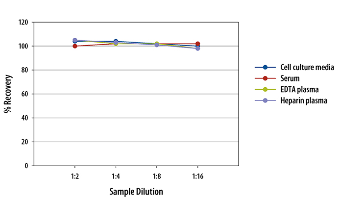 Human PDGF-BB ELISA Linearity