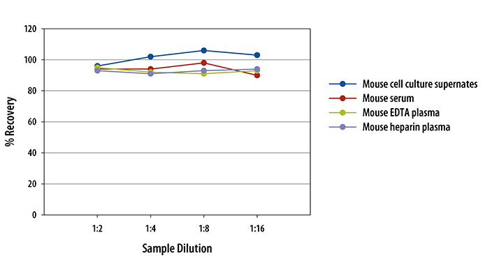 Mouse/Rat PDGF-BB ELISA Linearity