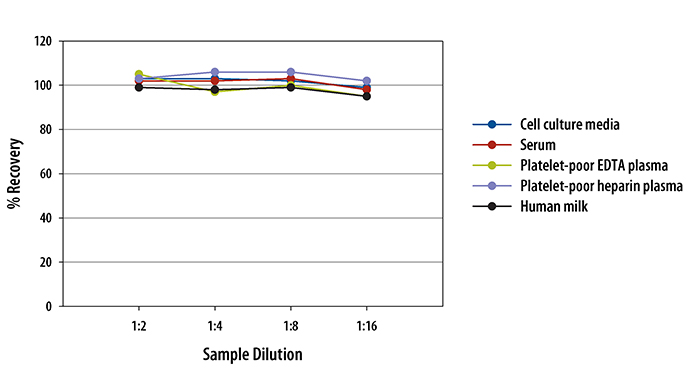 Human PDGF-DD ELISA Linearity