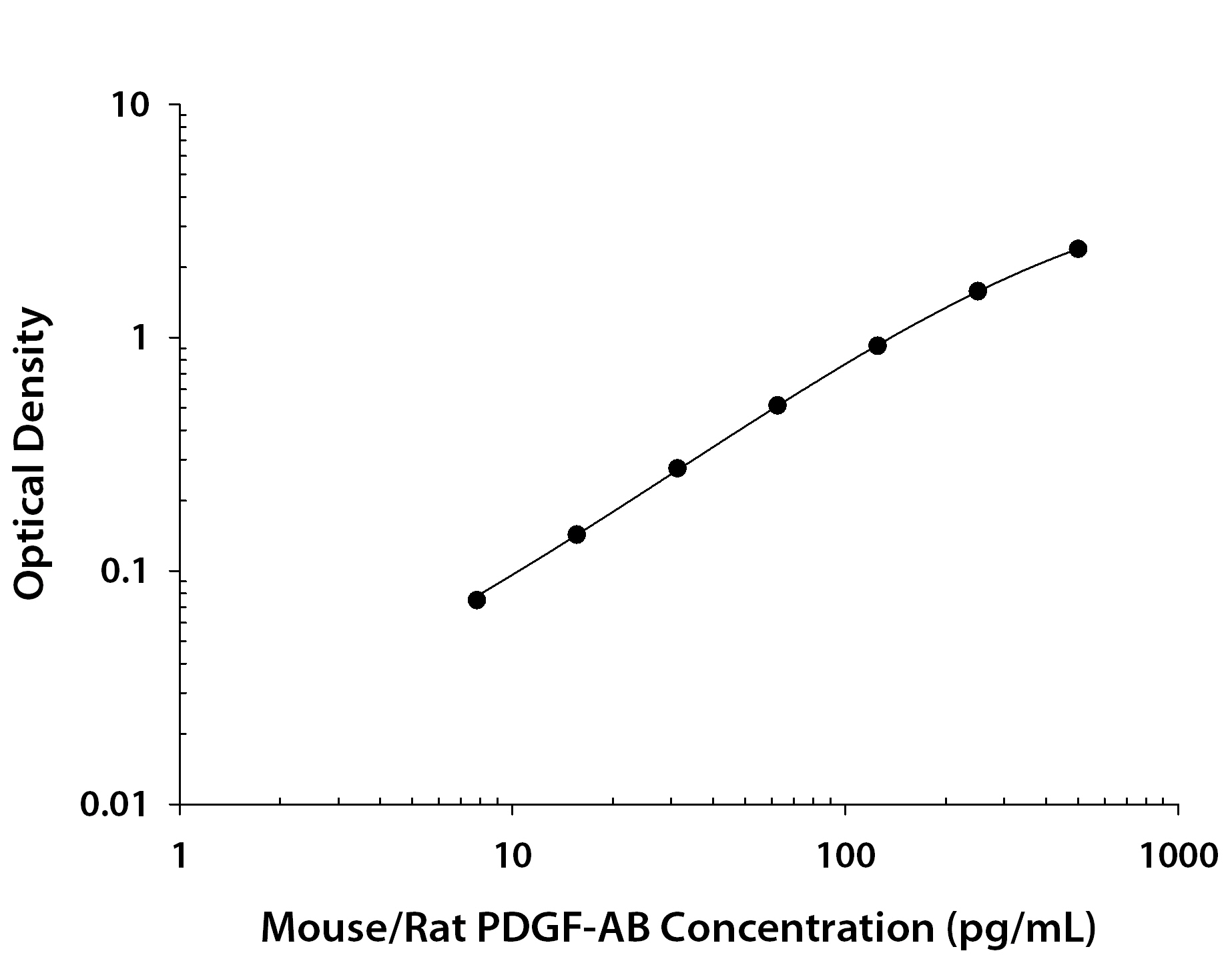 Mouse/Rat PDGF-AB ELISA Standard Curve