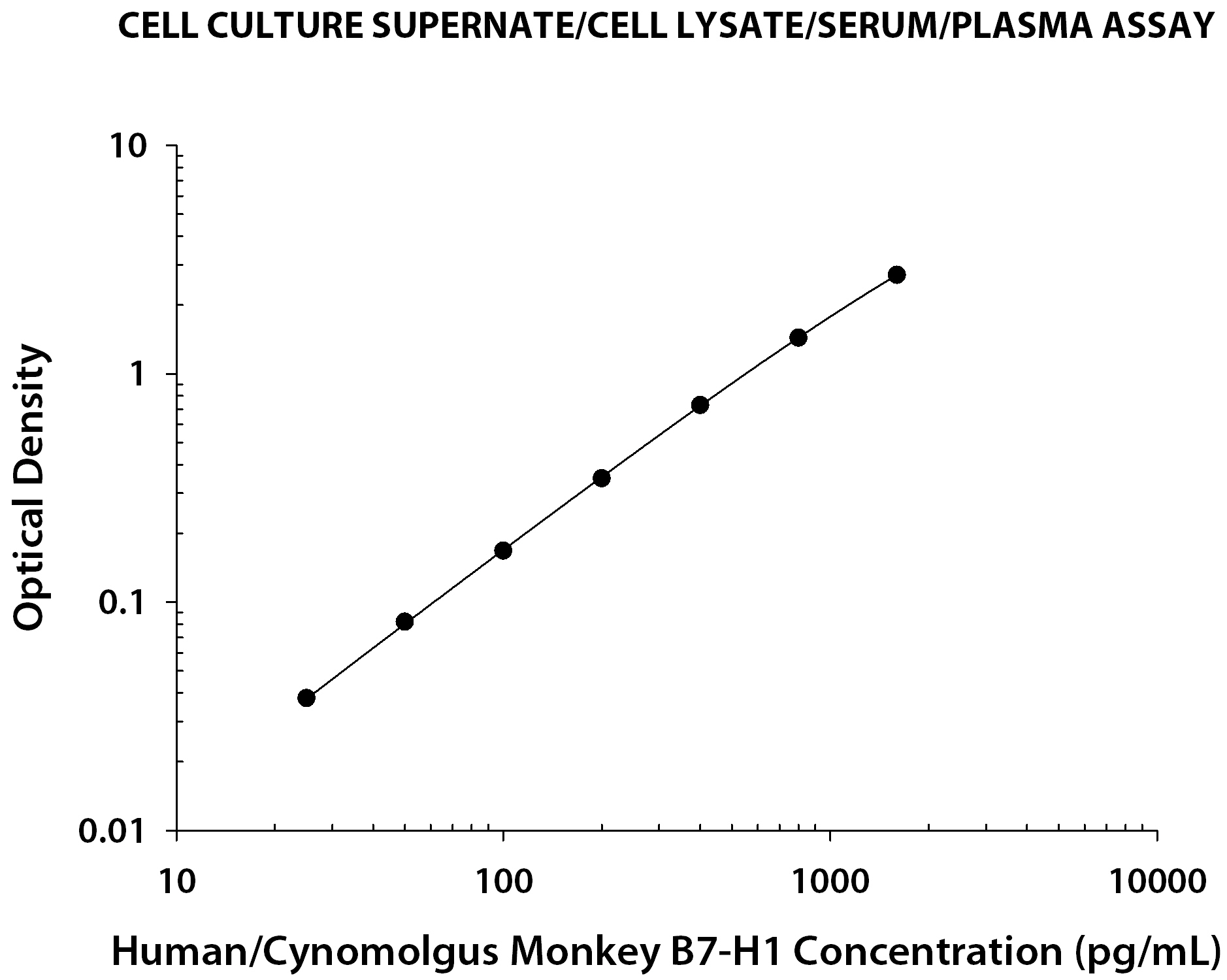 Human PD-L1/B7-H1 ELISA Cell Culture Supernate/Cell Lysate/Serum/Plasma Standard Curve