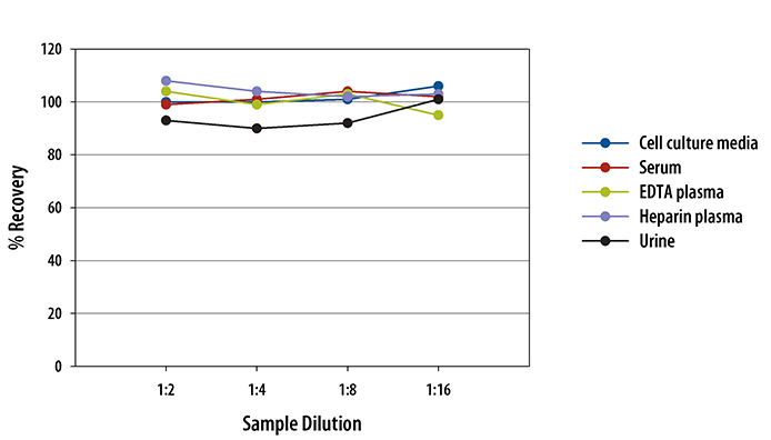 Multi-species Prostaglandin E2/PGE2 ELISA Linearity