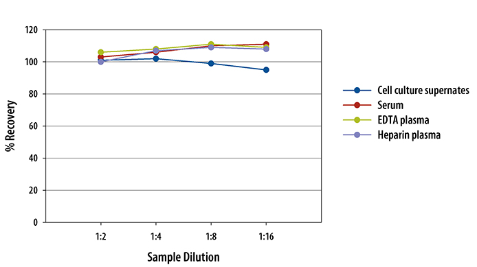 Human PLA2G7/PAF-AH/Lp-PLA2 ELISA Linearity