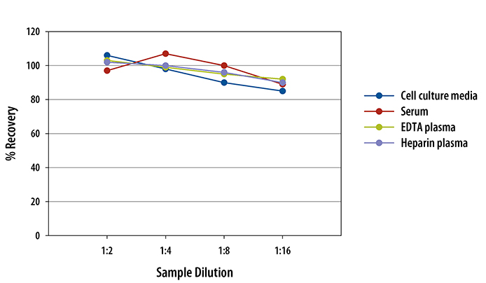 Human PSG-1 ELISA Linearity