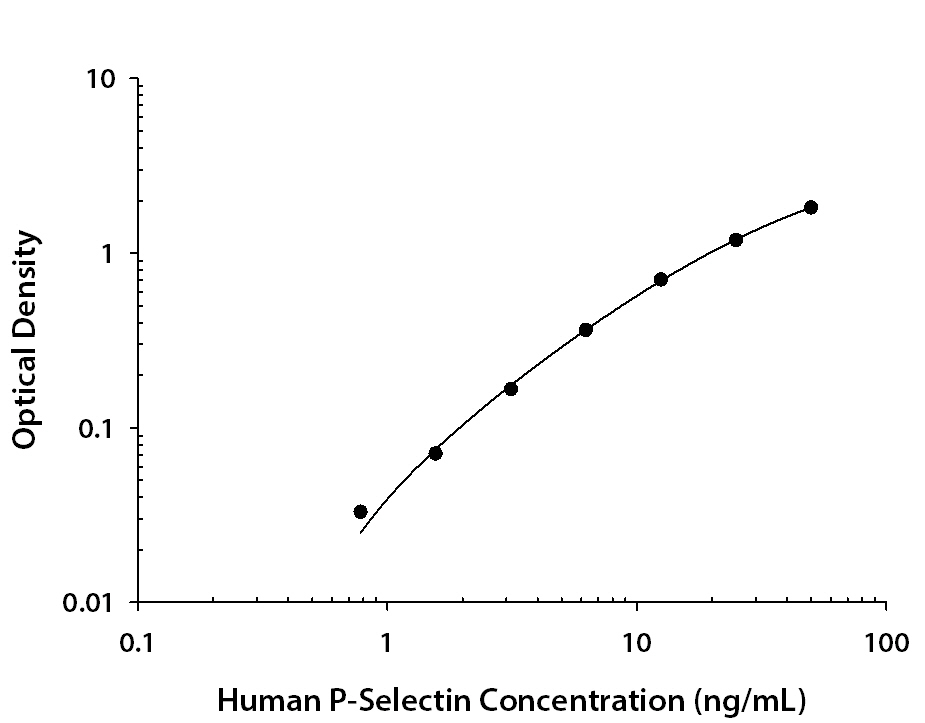 Human P-Selectin ELISA Standard Curve
