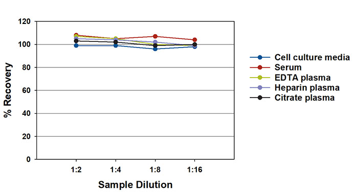 Human P-Selectin Linearity