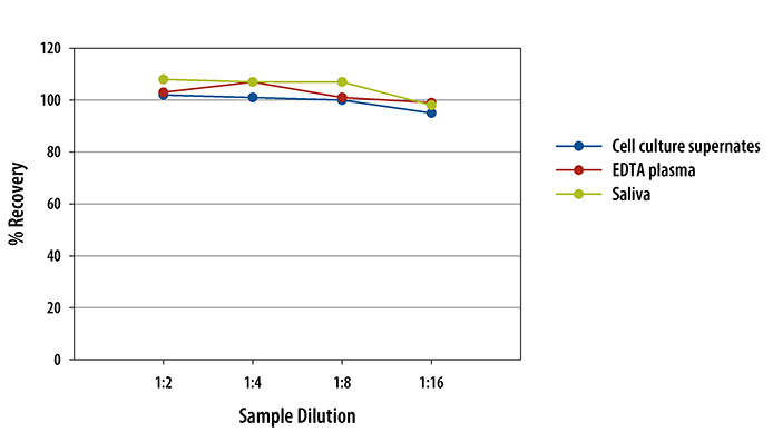 Human Pentraxin 3/TSG-14 ELISA Linearity