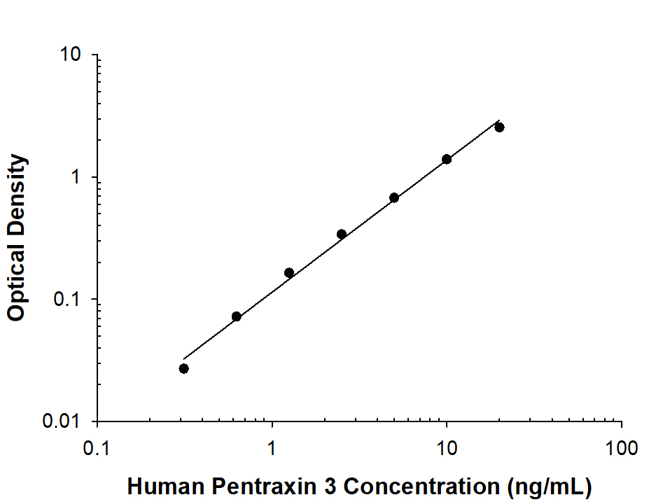Human Pentraxin 3/TSG-14 ELISA Standard Curve