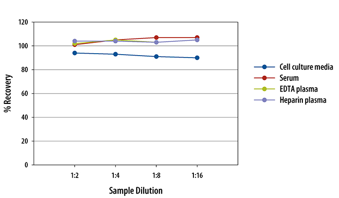 Mouse Pentraxin 3/TSG-14 ELISA Linearity