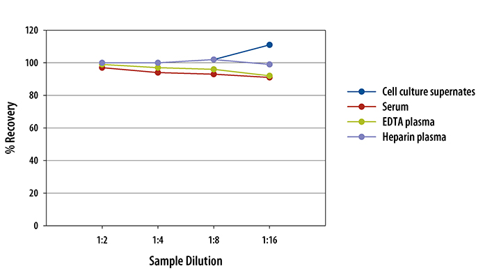 Mouse Periostin/OSF-2 ELISA Linearity