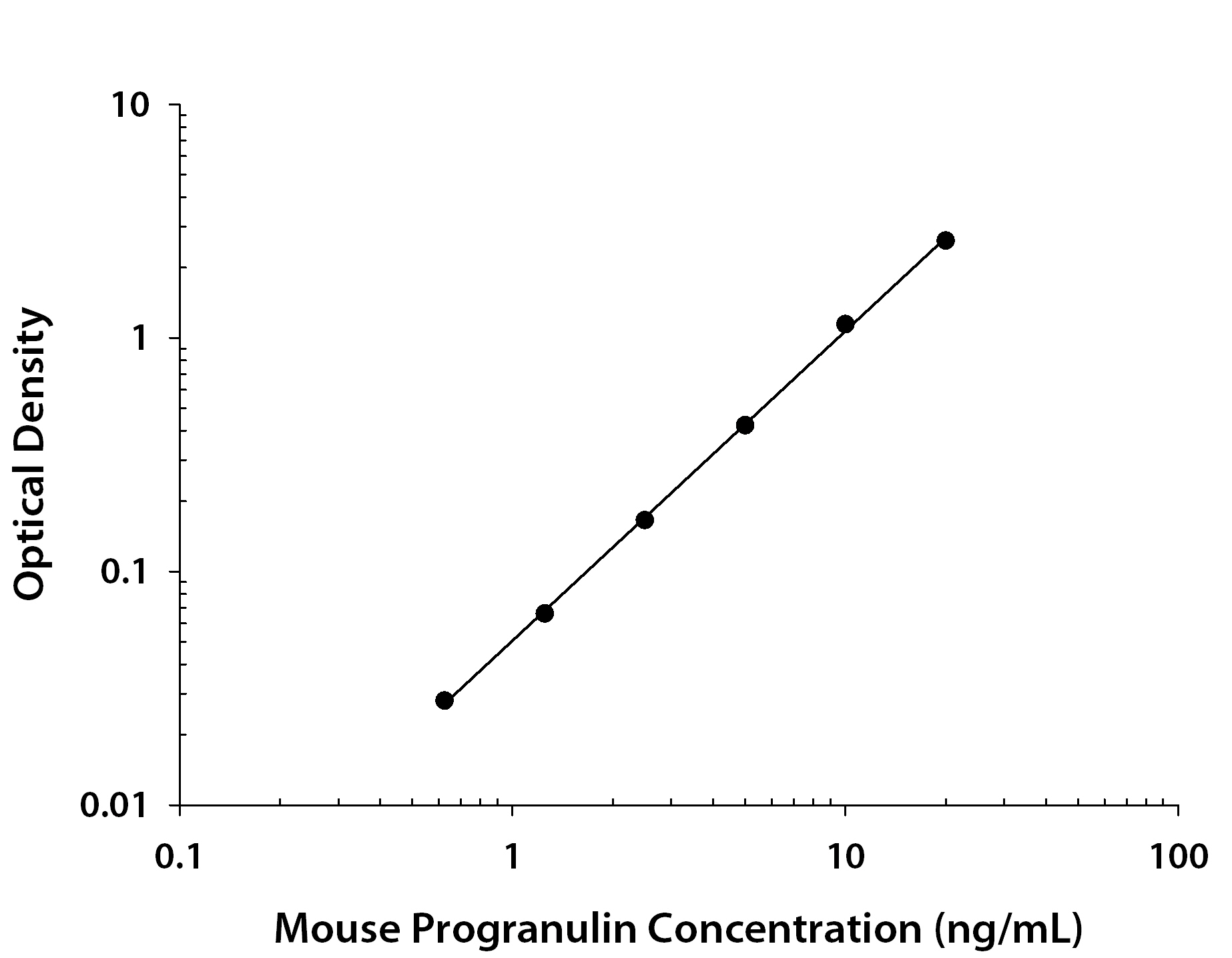 Mouse Progranulin ELISA Standard Curve