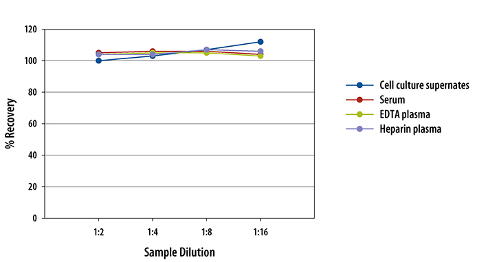 Human Proprotein Convertase 9/PCSK9 ELISA Linearity
