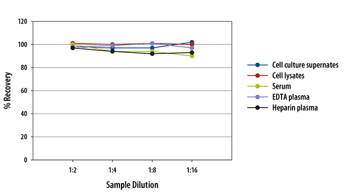 Mouse Proprotein Convertase 9/PCSK9 ELISA Linearity