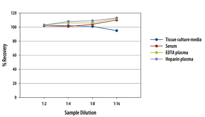 Human RAGE ELISA Linearity