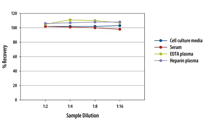 Human Relaxin-2 ELISA Linearity