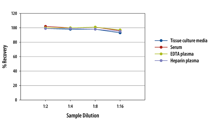 Human Resistin ELISA Linearity