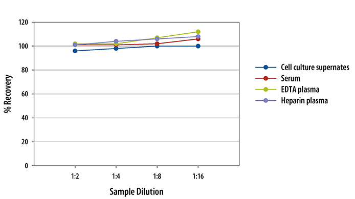 Mouse Resistin ELISA Linearity