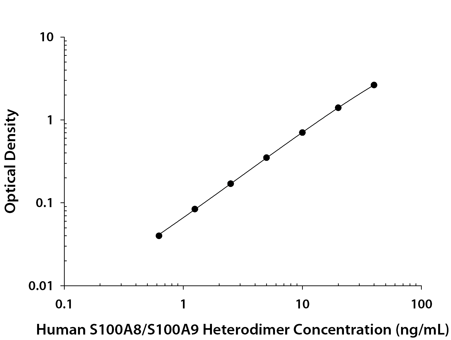 Human S100A8/S100A9 Heterodimer ELISA Standard Curve