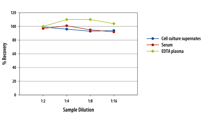 Mouse SCF/c-kit Ligand ELISA Linearity