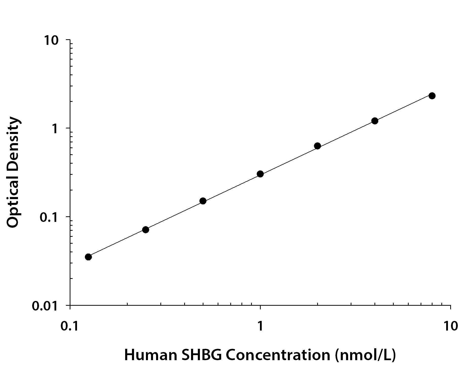 Human SHBG Standard Curve