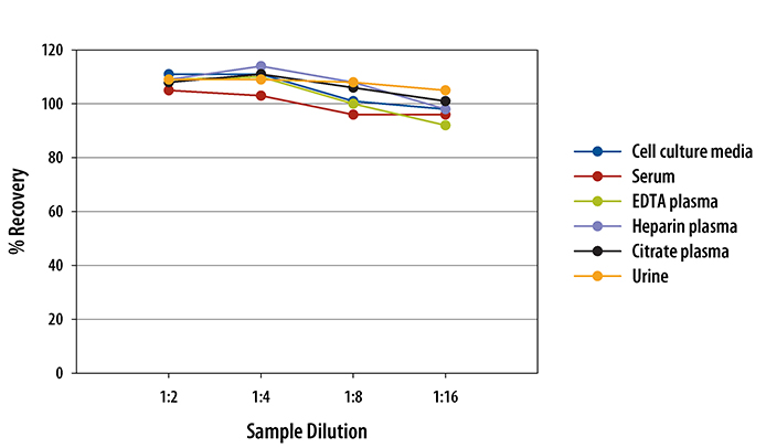 Human SLPI ELISA Linearity